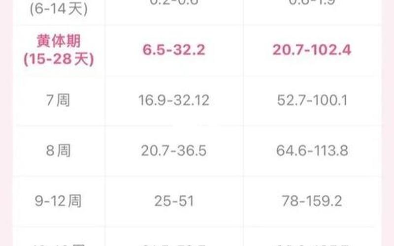 怀孕是孕酮还是hcg翻倍(hcg孕酮对照表)