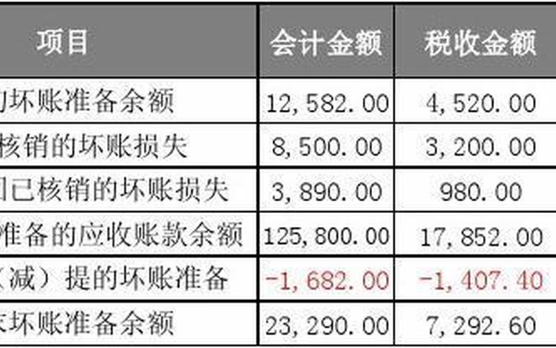 坏账准备是资产还是负债(坏账准备是什么类科目)